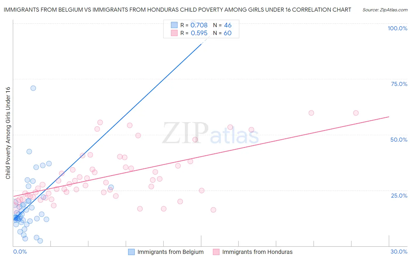 Immigrants from Belgium vs Immigrants from Honduras Child Poverty Among Girls Under 16