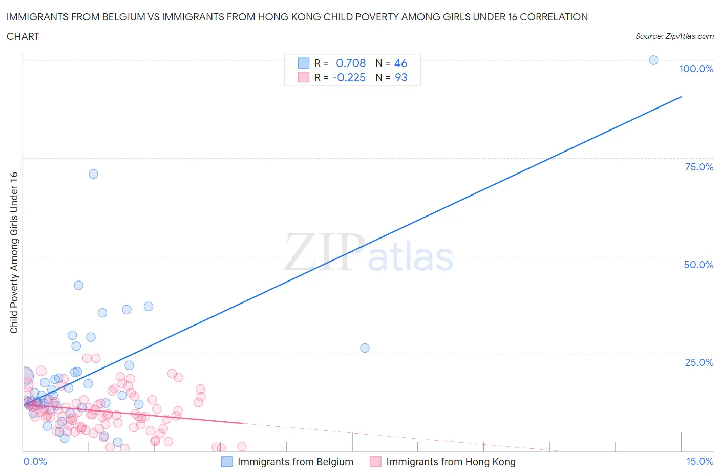 Immigrants from Belgium vs Immigrants from Hong Kong Child Poverty Among Girls Under 16