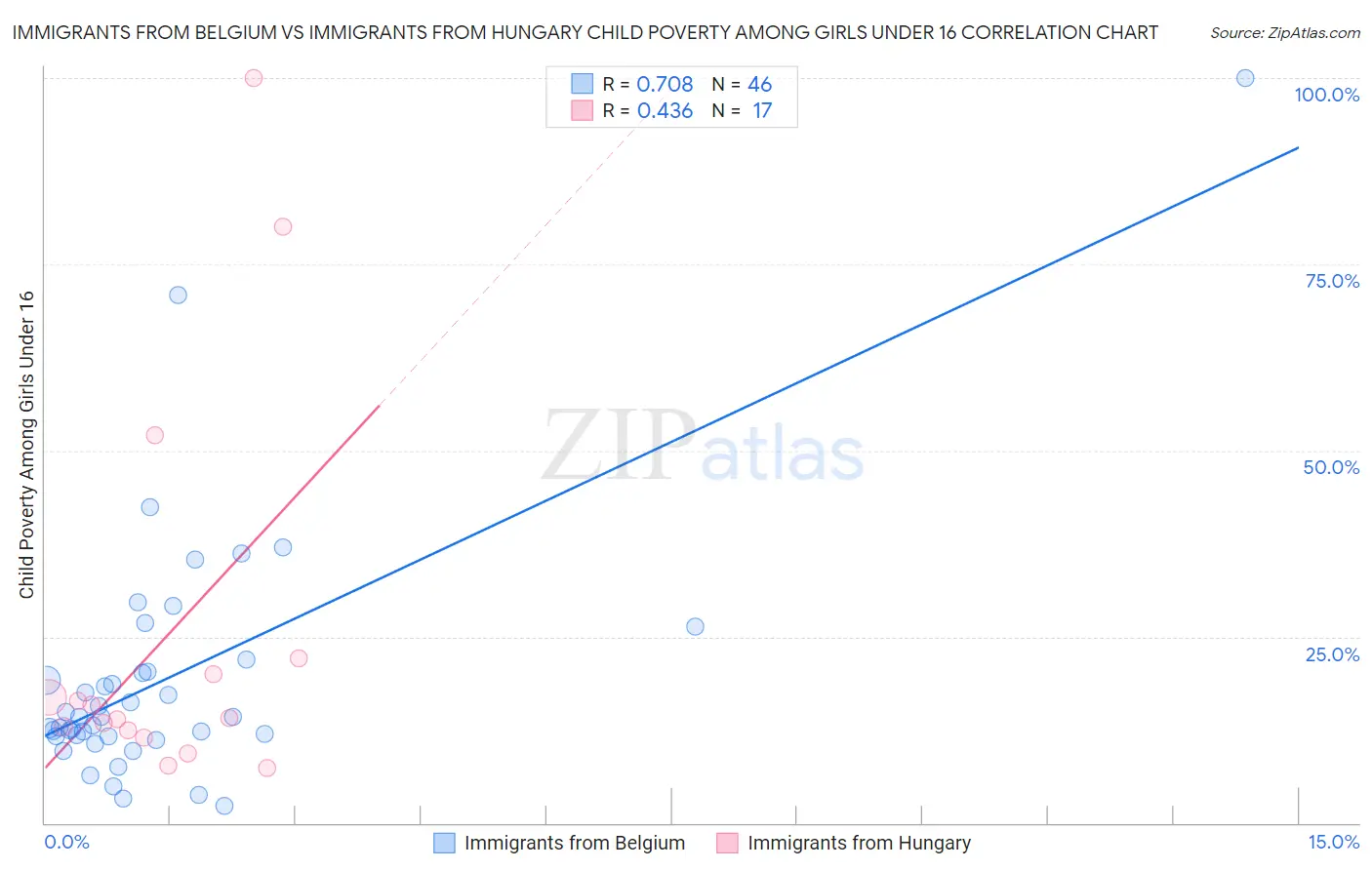 Immigrants from Belgium vs Immigrants from Hungary Child Poverty Among Girls Under 16