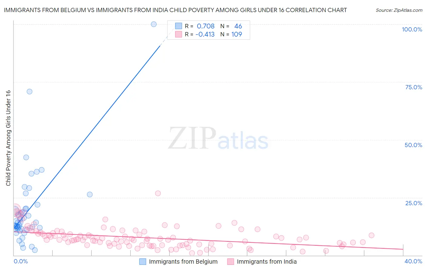 Immigrants from Belgium vs Immigrants from India Child Poverty Among Girls Under 16