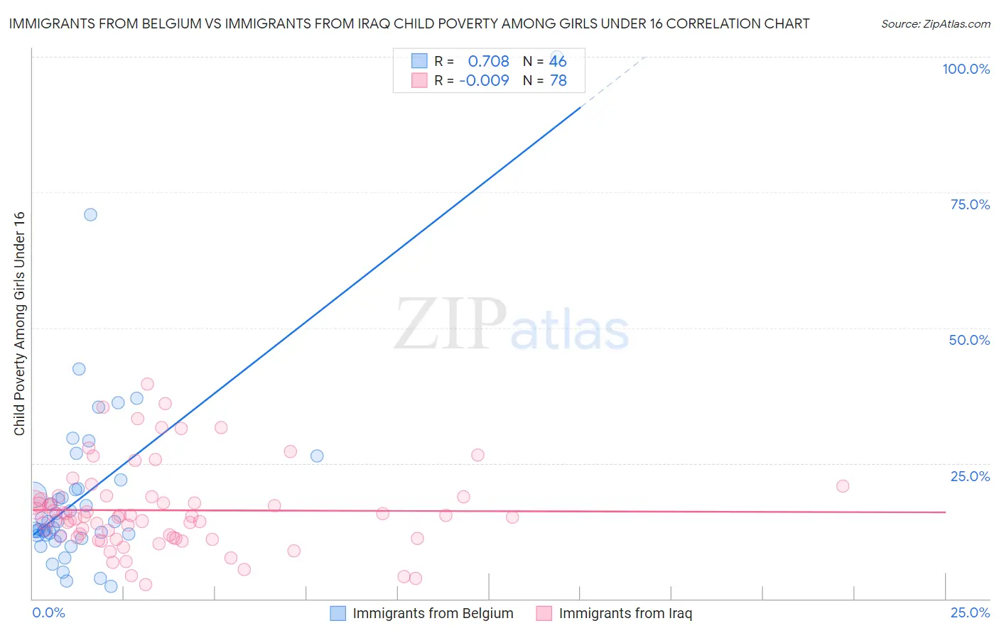 Immigrants from Belgium vs Immigrants from Iraq Child Poverty Among Girls Under 16