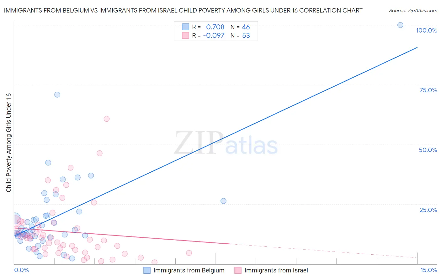 Immigrants from Belgium vs Immigrants from Israel Child Poverty Among Girls Under 16