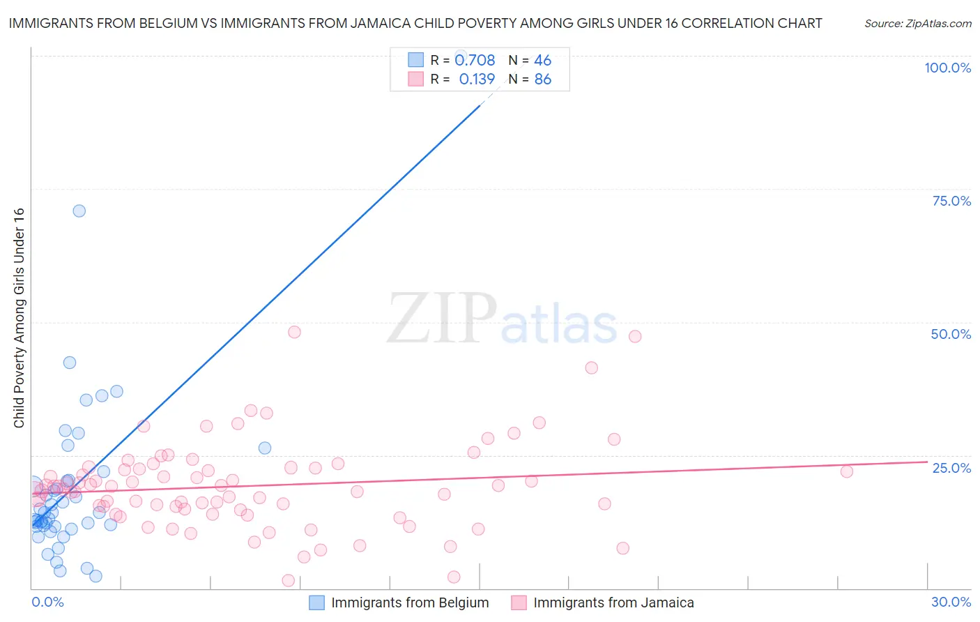 Immigrants from Belgium vs Immigrants from Jamaica Child Poverty Among Girls Under 16