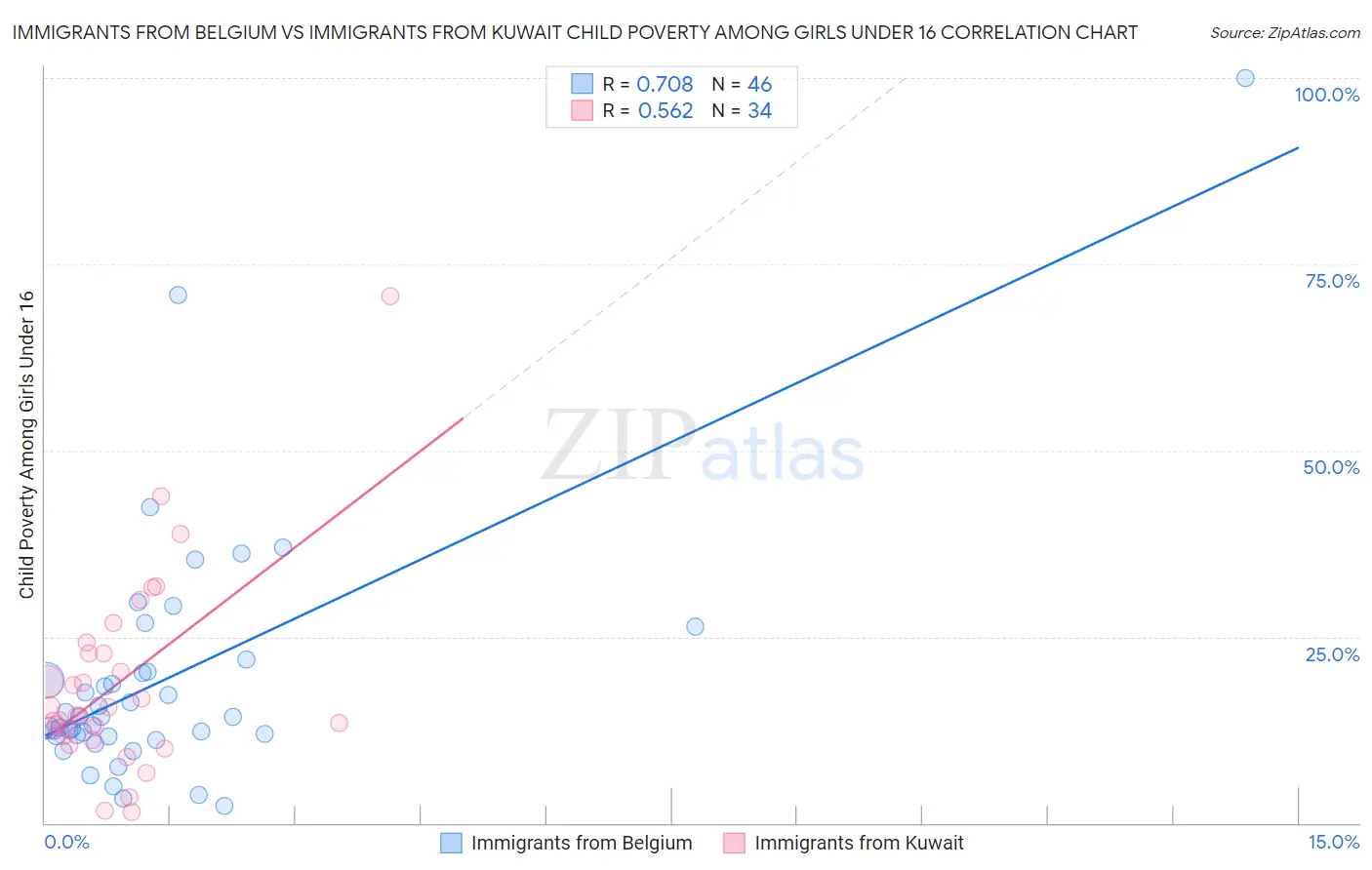 Immigrants from Belgium vs Immigrants from Kuwait Child Poverty Among Girls Under 16