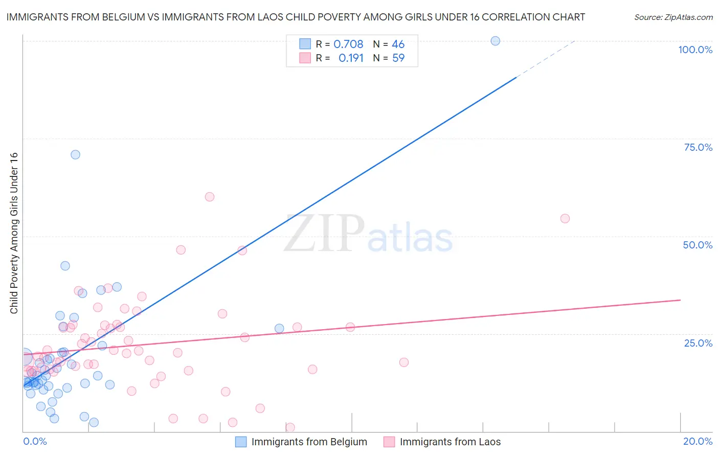 Immigrants from Belgium vs Immigrants from Laos Child Poverty Among Girls Under 16