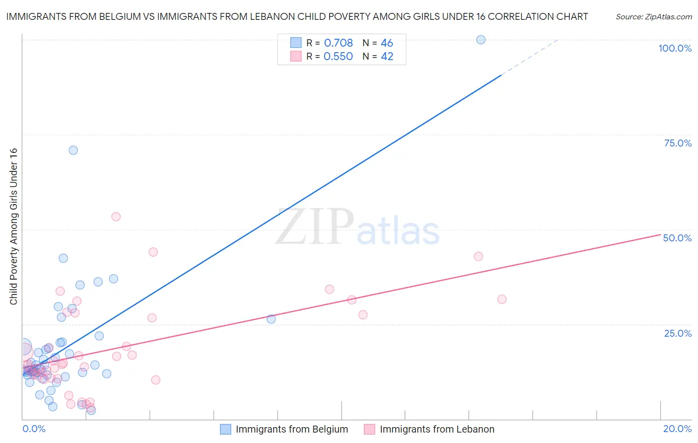 Immigrants from Belgium vs Immigrants from Lebanon Child Poverty Among Girls Under 16