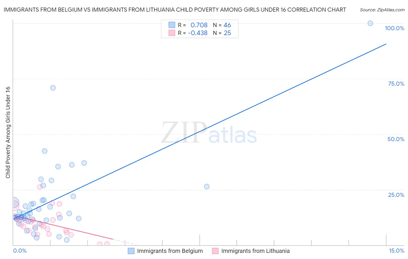 Immigrants from Belgium vs Immigrants from Lithuania Child Poverty Among Girls Under 16