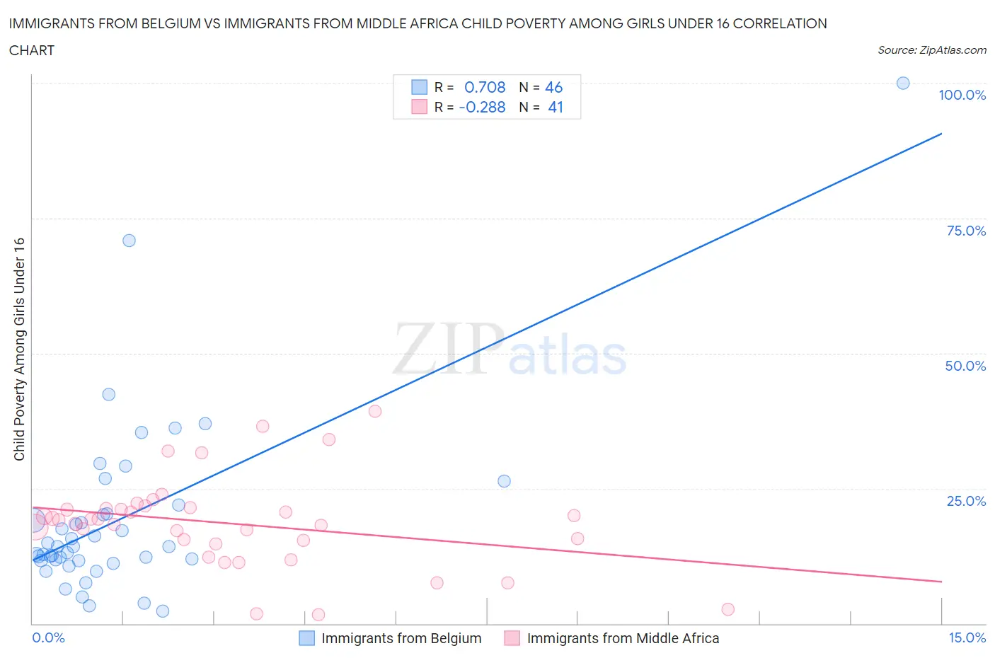 Immigrants from Belgium vs Immigrants from Middle Africa Child Poverty Among Girls Under 16