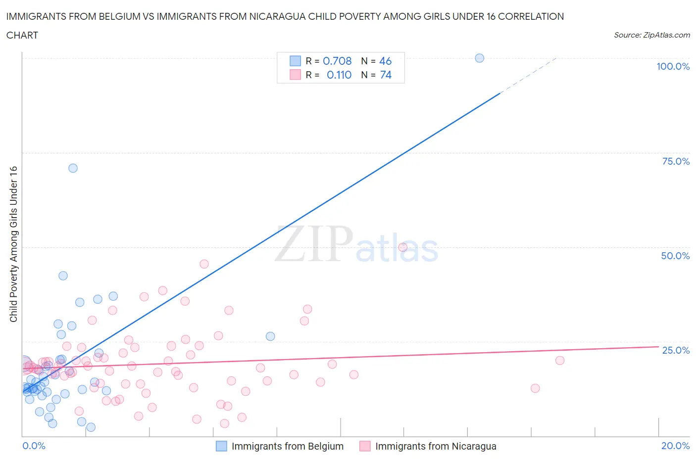 Immigrants from Belgium vs Immigrants from Nicaragua Child Poverty Among Girls Under 16