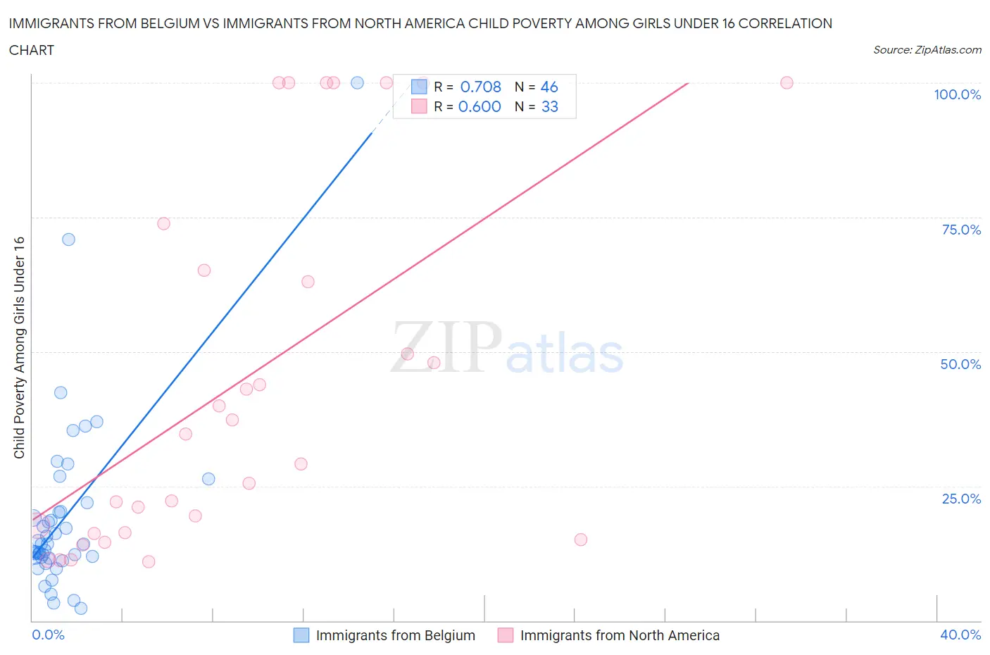 Immigrants from Belgium vs Immigrants from North America Child Poverty Among Girls Under 16