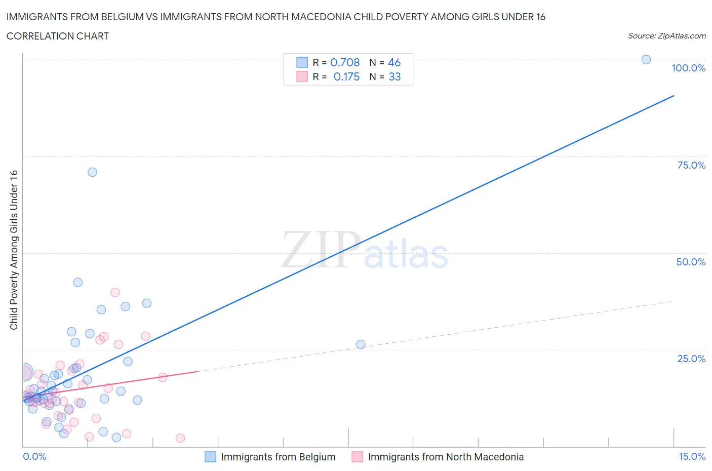 Immigrants from Belgium vs Immigrants from North Macedonia Child Poverty Among Girls Under 16