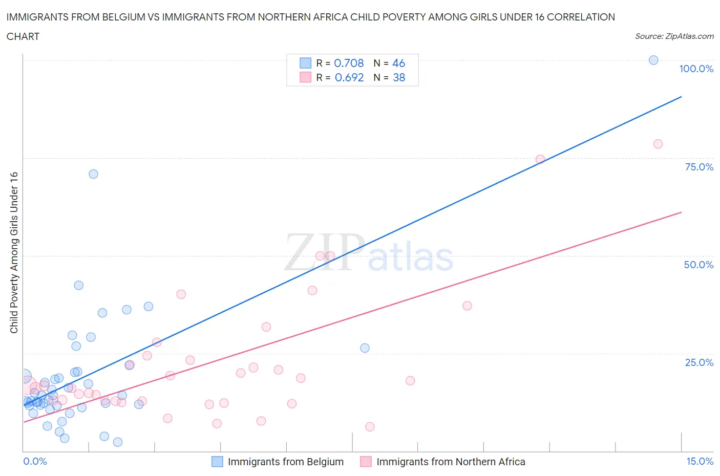 Immigrants from Belgium vs Immigrants from Northern Africa Child Poverty Among Girls Under 16