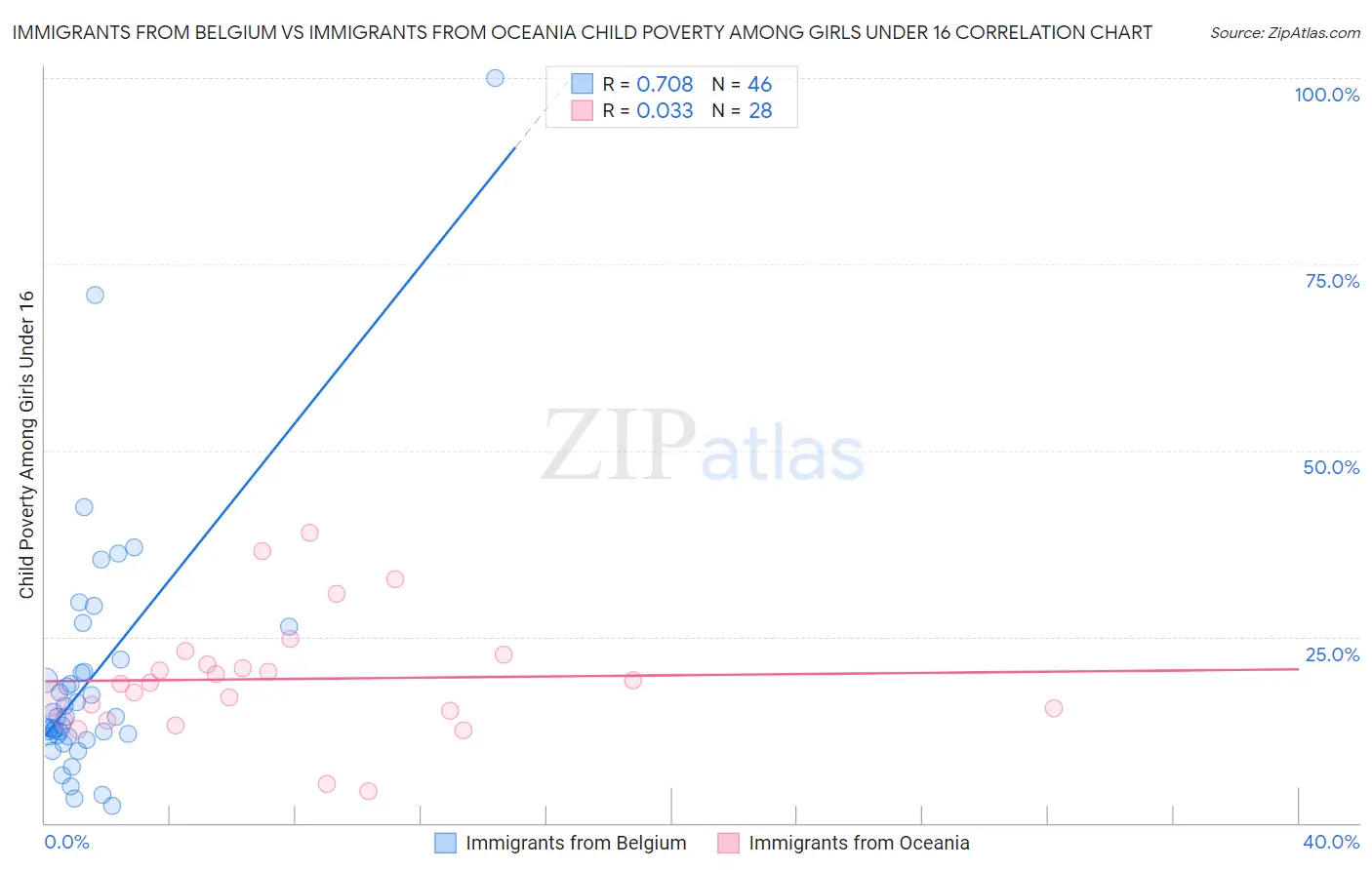 Immigrants from Belgium vs Immigrants from Oceania Child Poverty Among Girls Under 16