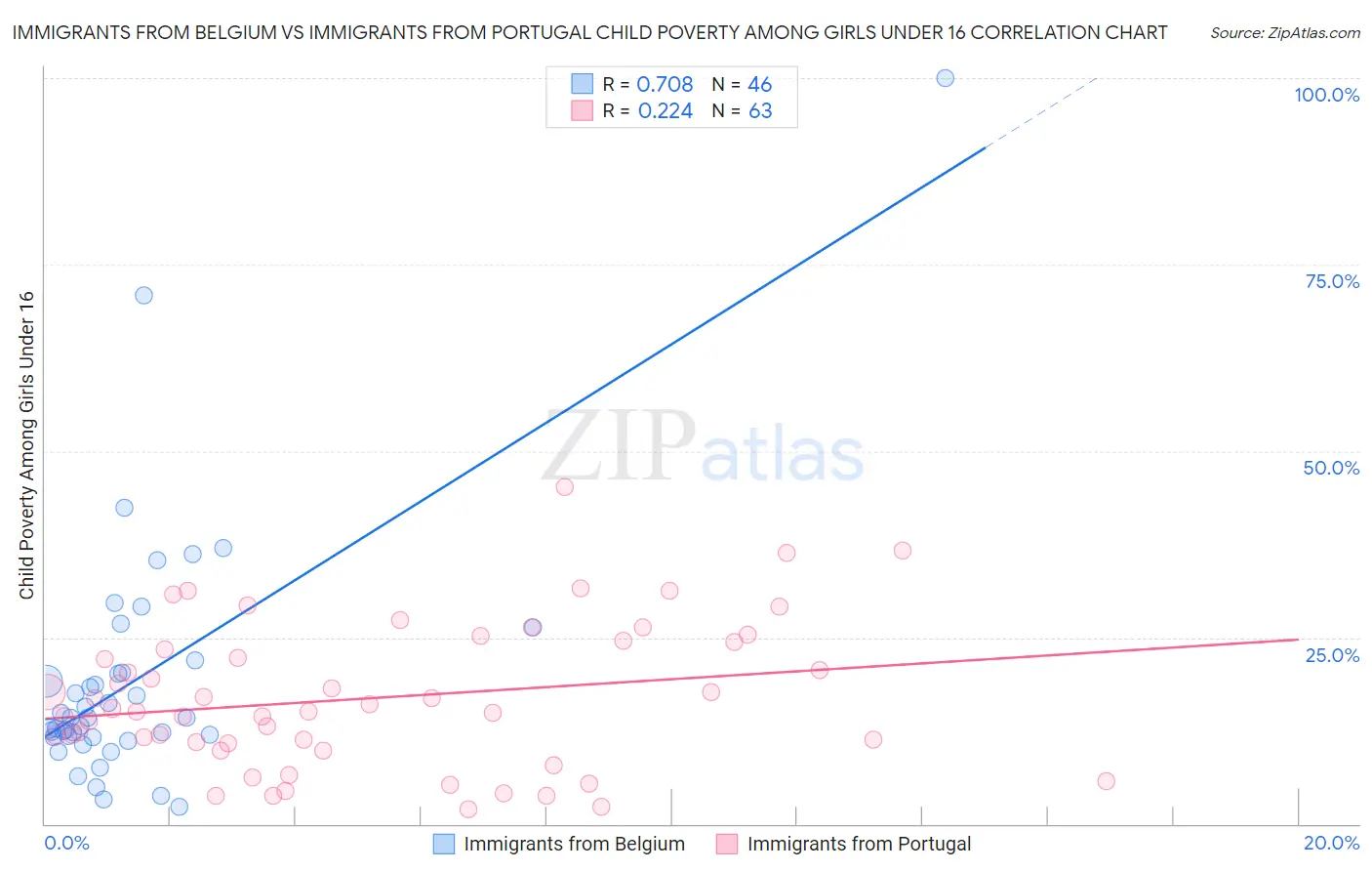 Immigrants from Belgium vs Immigrants from Portugal Child Poverty Among Girls Under 16