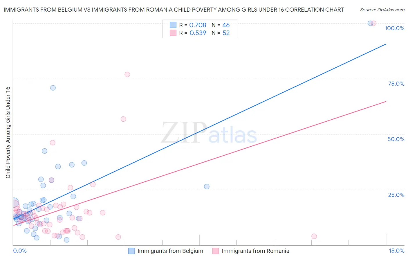 Immigrants from Belgium vs Immigrants from Romania Child Poverty Among Girls Under 16