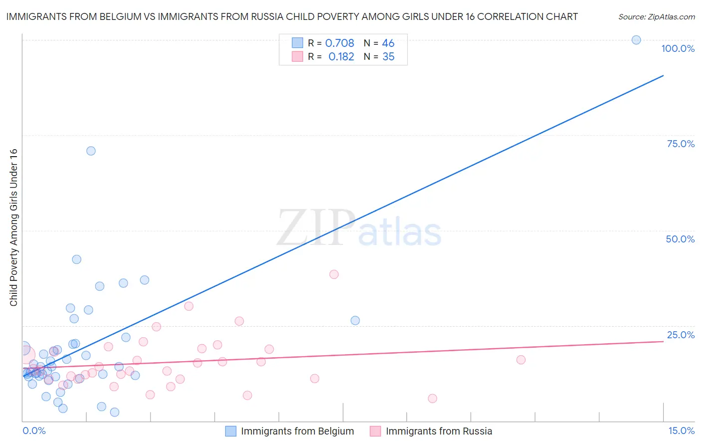 Immigrants from Belgium vs Immigrants from Russia Child Poverty Among Girls Under 16