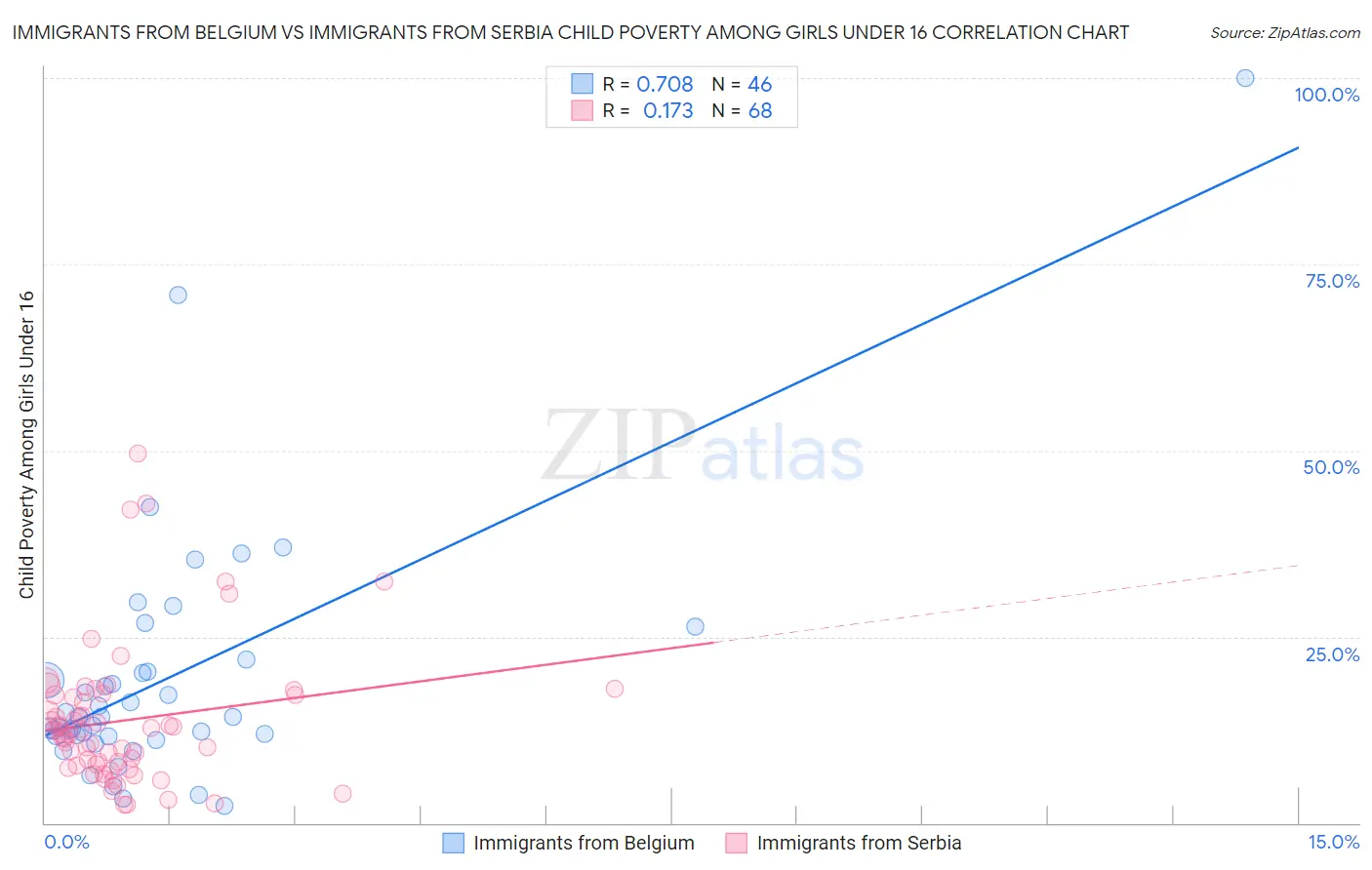 Immigrants from Belgium vs Immigrants from Serbia Child Poverty Among Girls Under 16