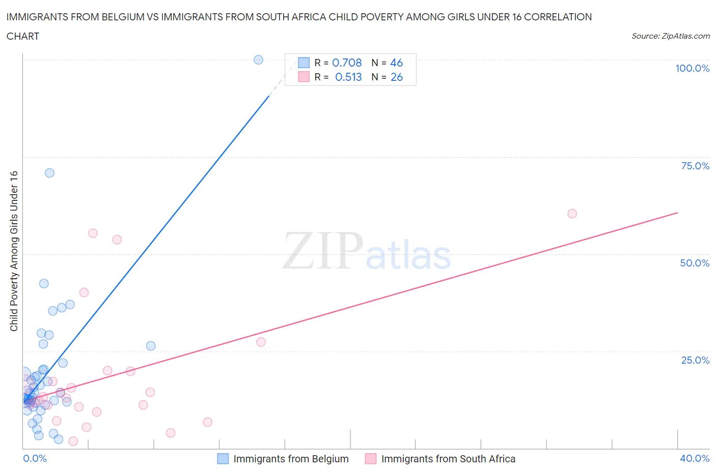 Immigrants from Belgium vs Immigrants from South Africa Child Poverty Among Girls Under 16