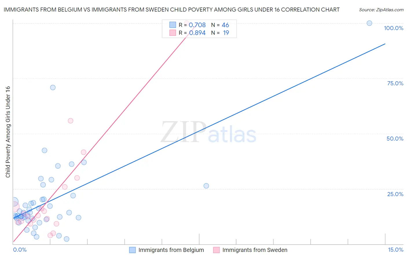 Immigrants from Belgium vs Immigrants from Sweden Child Poverty Among Girls Under 16