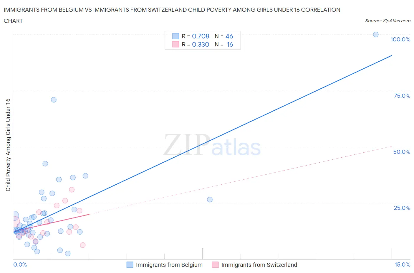Immigrants from Belgium vs Immigrants from Switzerland Child Poverty Among Girls Under 16