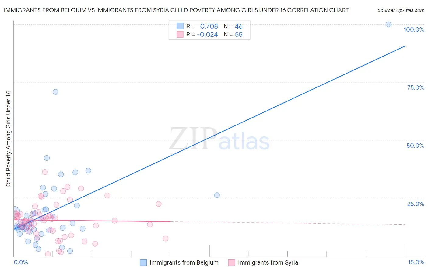 Immigrants from Belgium vs Immigrants from Syria Child Poverty Among Girls Under 16