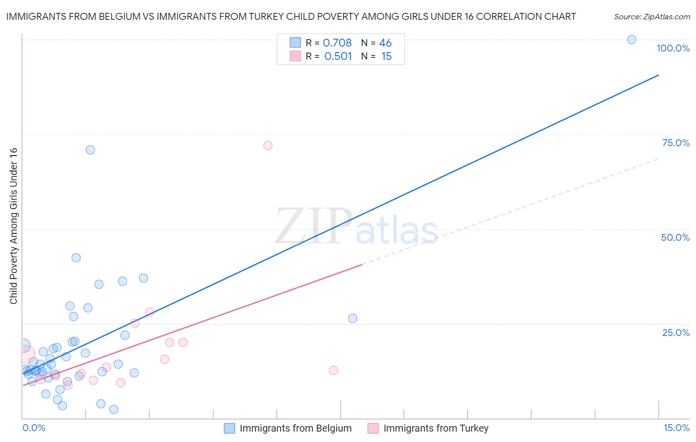 Immigrants from Belgium vs Immigrants from Turkey Child Poverty Among Girls Under 16