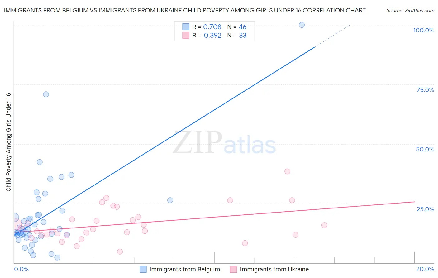 Immigrants from Belgium vs Immigrants from Ukraine Child Poverty Among Girls Under 16