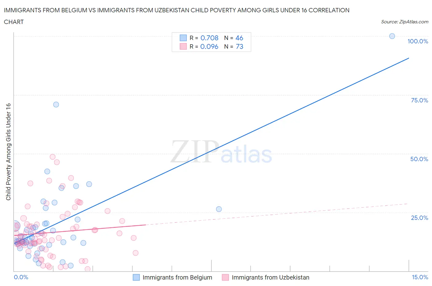 Immigrants from Belgium vs Immigrants from Uzbekistan Child Poverty Among Girls Under 16