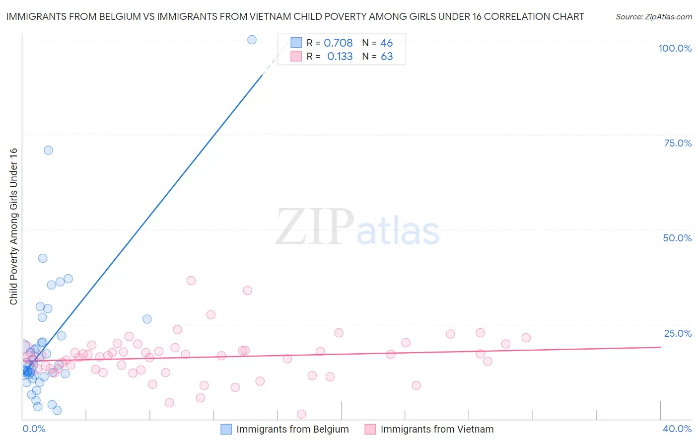 Immigrants from Belgium vs Immigrants from Vietnam Child Poverty Among Girls Under 16
