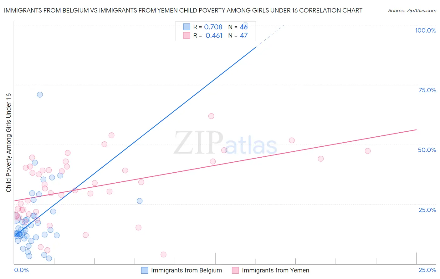 Immigrants from Belgium vs Immigrants from Yemen Child Poverty Among Girls Under 16