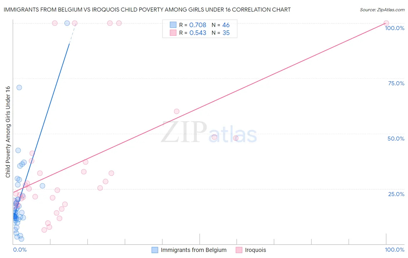 Immigrants from Belgium vs Iroquois Child Poverty Among Girls Under 16