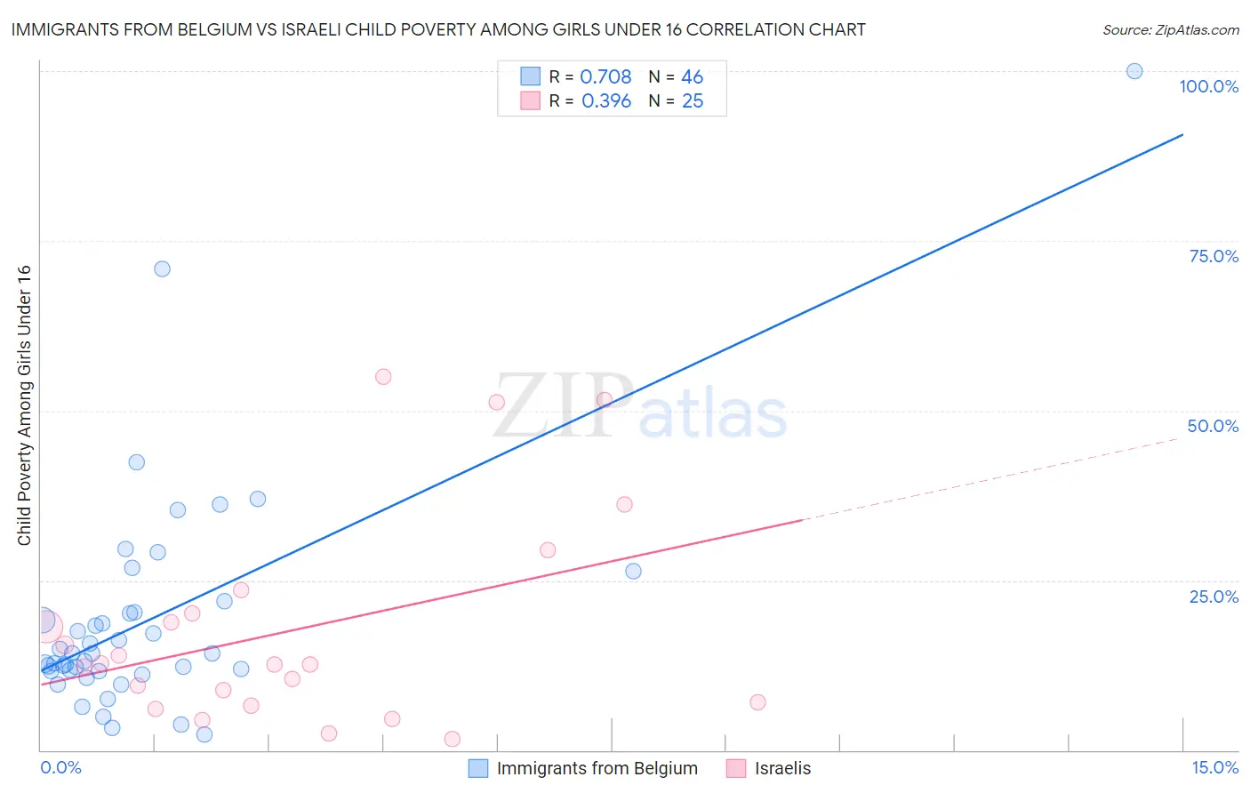 Immigrants from Belgium vs Israeli Child Poverty Among Girls Under 16
