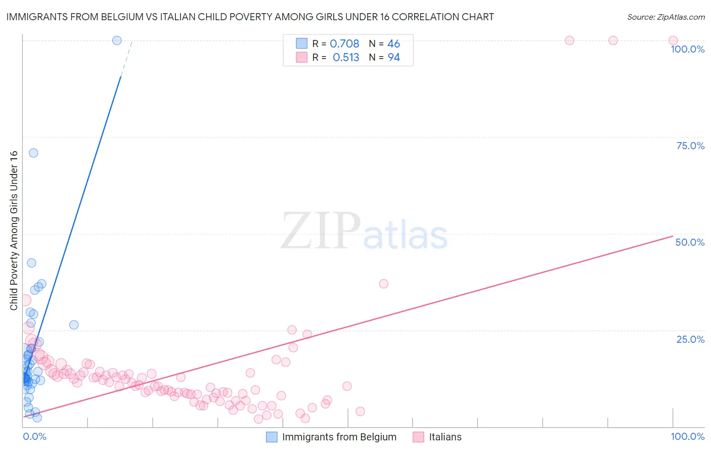 Immigrants from Belgium vs Italian Child Poverty Among Girls Under 16