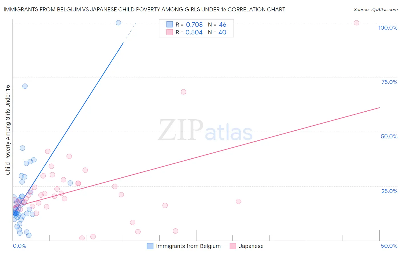 Immigrants from Belgium vs Japanese Child Poverty Among Girls Under 16