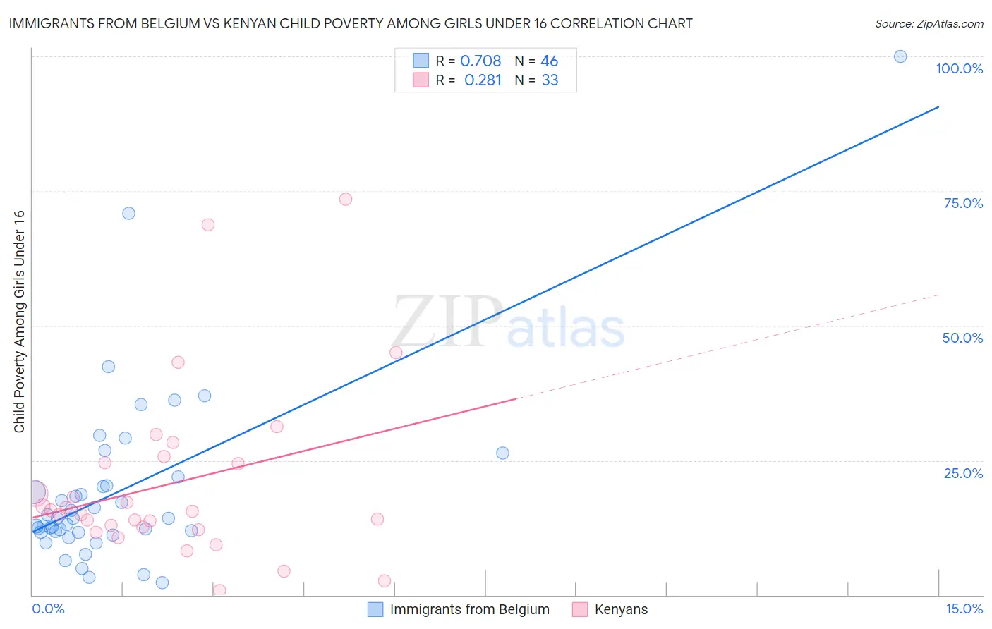 Immigrants from Belgium vs Kenyan Child Poverty Among Girls Under 16