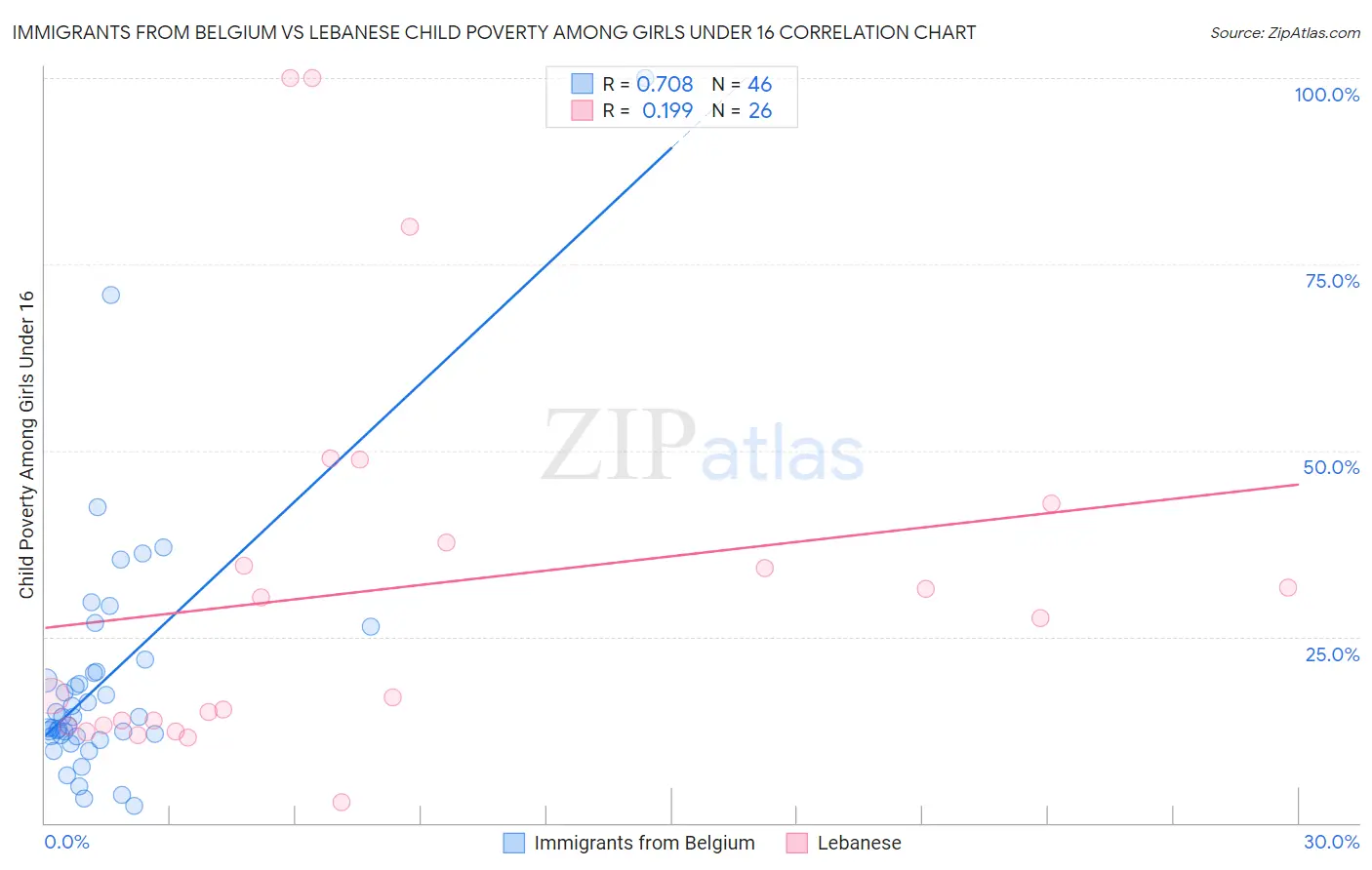 Immigrants from Belgium vs Lebanese Child Poverty Among Girls Under 16