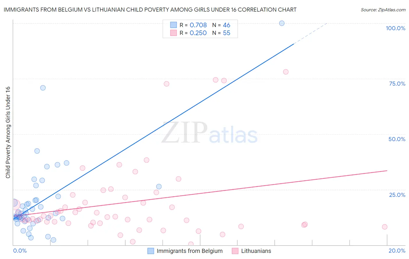 Immigrants from Belgium vs Lithuanian Child Poverty Among Girls Under 16