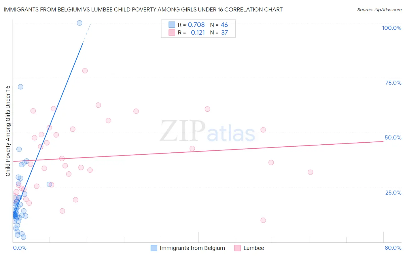 Immigrants from Belgium vs Lumbee Child Poverty Among Girls Under 16