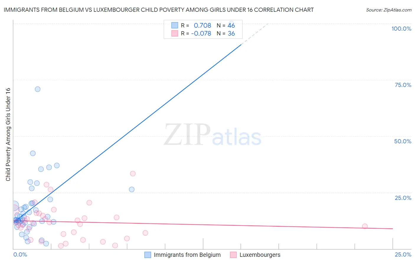 Immigrants from Belgium vs Luxembourger Child Poverty Among Girls Under 16