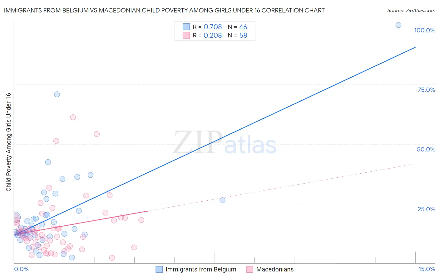 Immigrants from Belgium vs Macedonian Child Poverty Among Girls Under 16