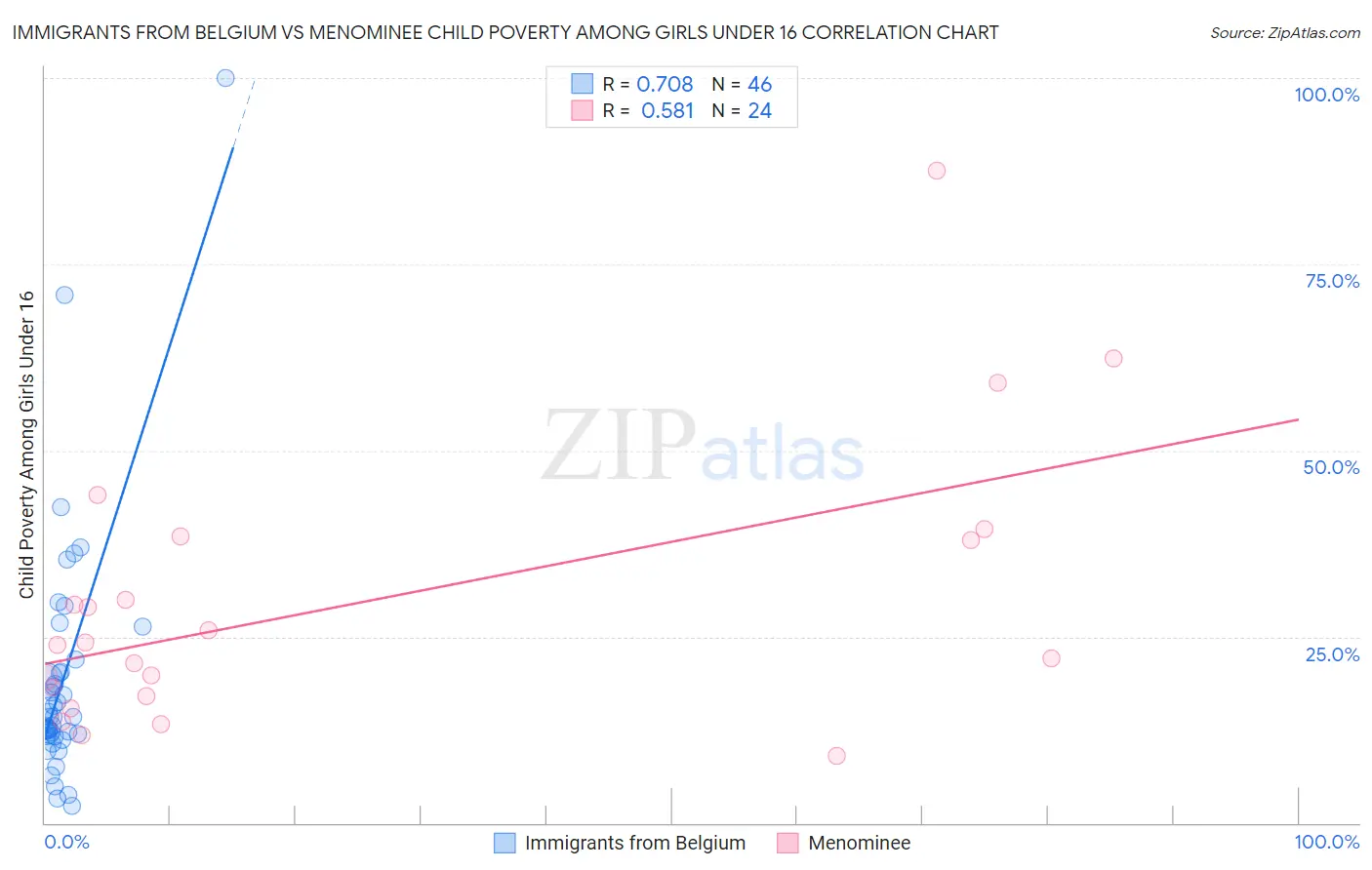 Immigrants from Belgium vs Menominee Child Poverty Among Girls Under 16