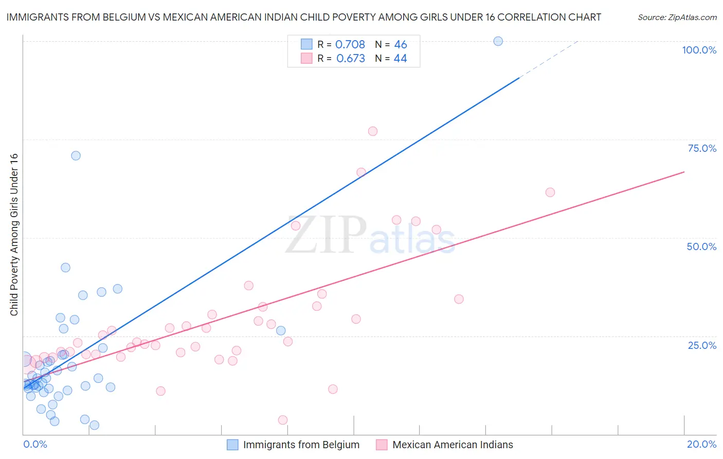 Immigrants from Belgium vs Mexican American Indian Child Poverty Among Girls Under 16