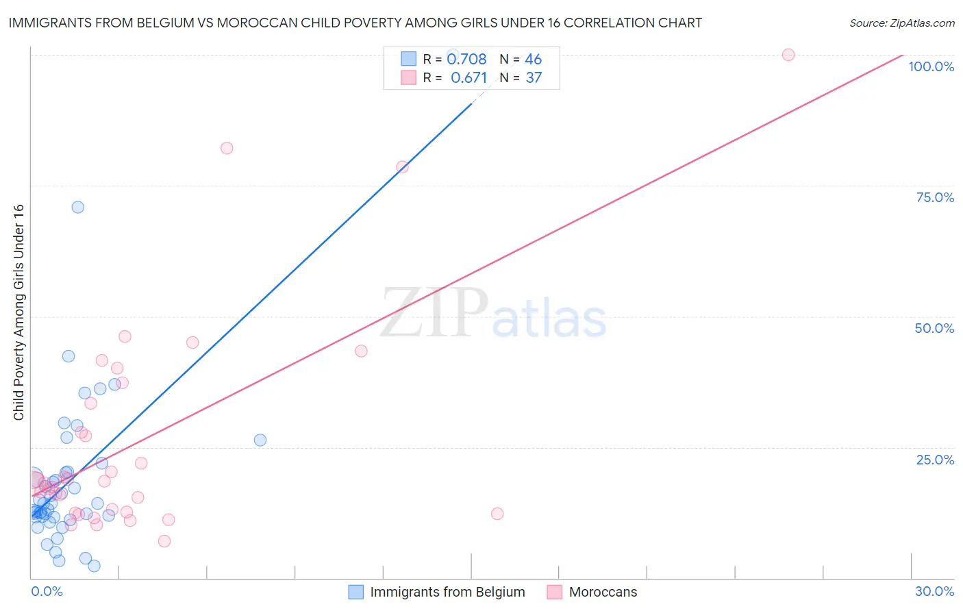Immigrants from Belgium vs Moroccan Child Poverty Among Girls Under 16