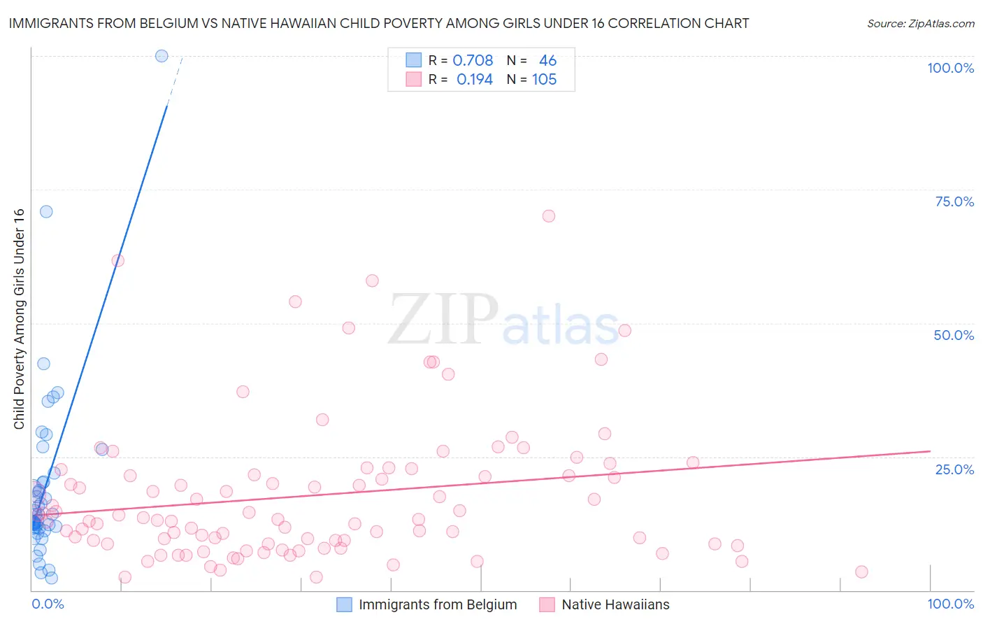 Immigrants from Belgium vs Native Hawaiian Child Poverty Among Girls Under 16