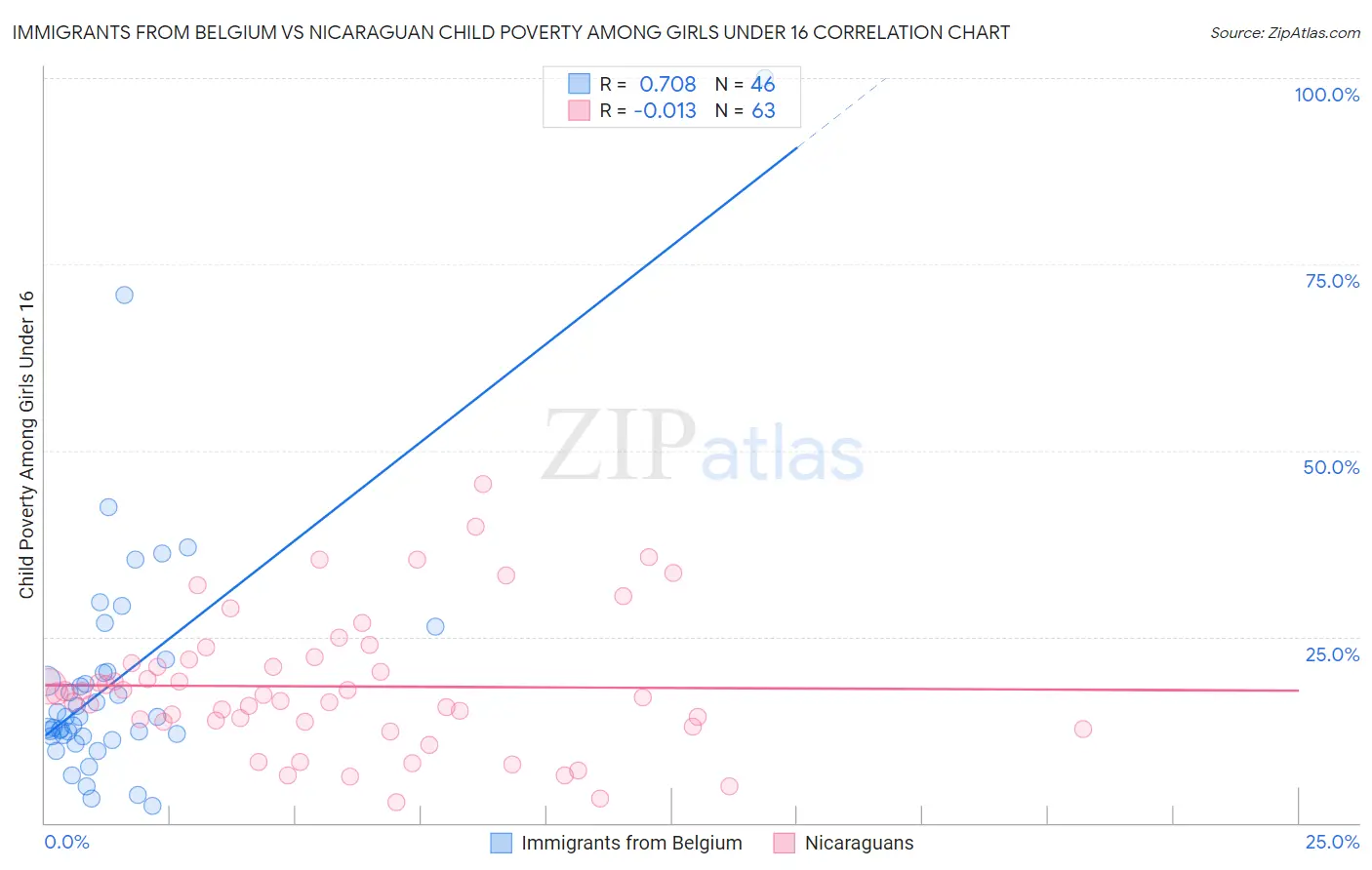 Immigrants from Belgium vs Nicaraguan Child Poverty Among Girls Under 16