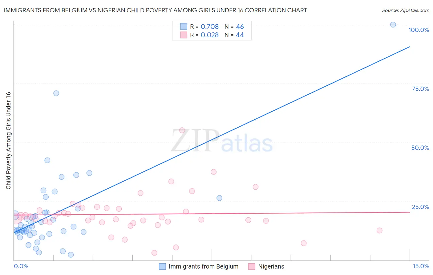 Immigrants from Belgium vs Nigerian Child Poverty Among Girls Under 16