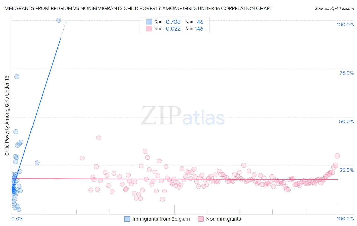 Immigrants from Belgium vs Nonimmigrants Child Poverty Among Girls Under 16