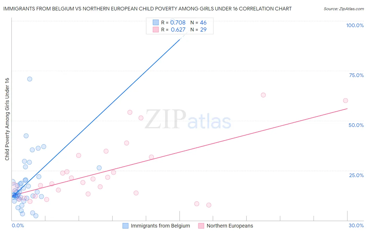 Immigrants from Belgium vs Northern European Child Poverty Among Girls Under 16