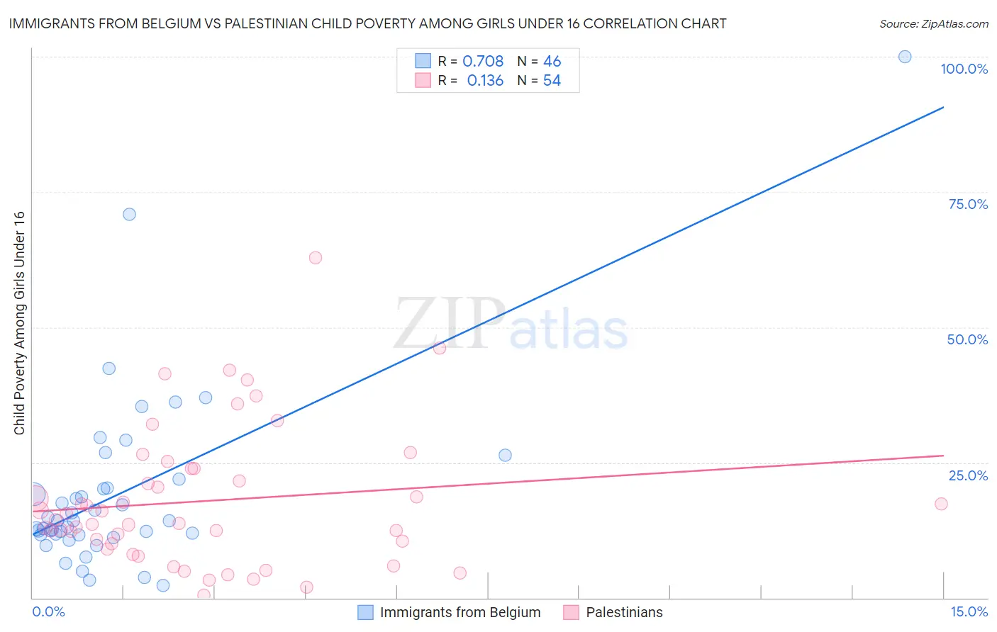 Immigrants from Belgium vs Palestinian Child Poverty Among Girls Under 16
