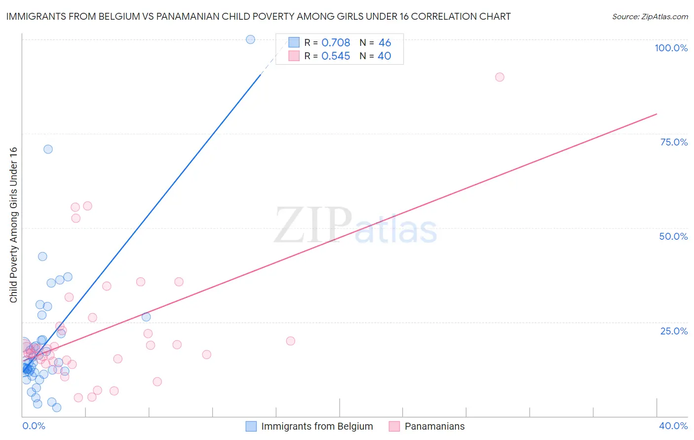 Immigrants from Belgium vs Panamanian Child Poverty Among Girls Under 16